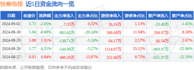 pg麻将胡了游戏攻略股票行情快报：快意电梯（002774）9月2日主力资金净买入